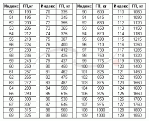 таблица нагрузки шин